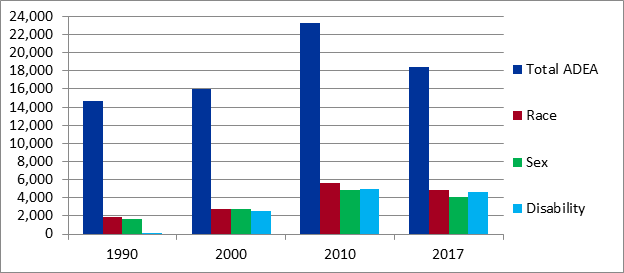 Chart7 ADEA Charges Alleging Age and Race, Age and Sex, Age and Disability Discrimination