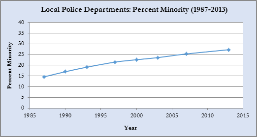 Advancing Diversity In Law Enforcement Chart Local Police Departments Percent Minority Essay Papers For Sale also Essays Written By High School Students George Washington Essay Paper
