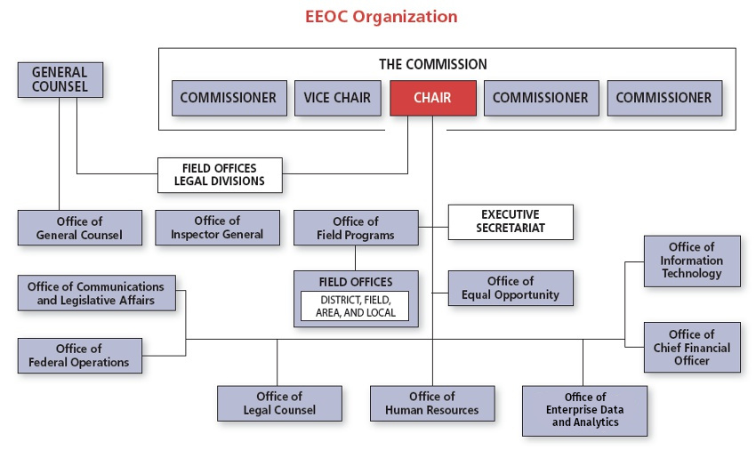 Federal Agency Organizational Chart