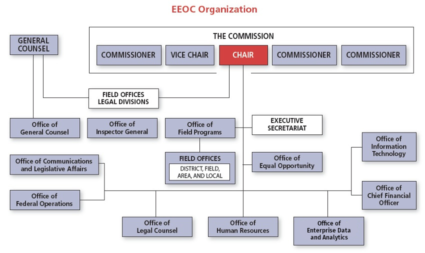 Act Government Organisational Chart