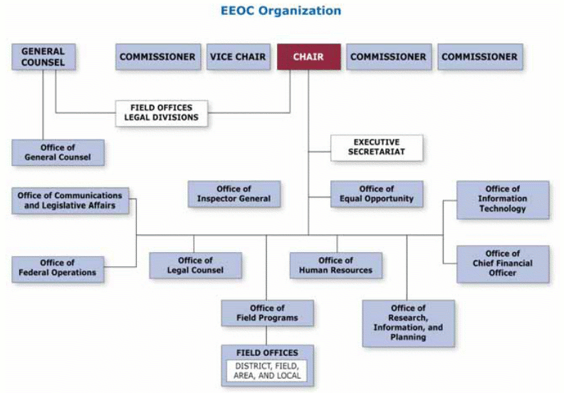 Eeo Complaint Process Flow Chart