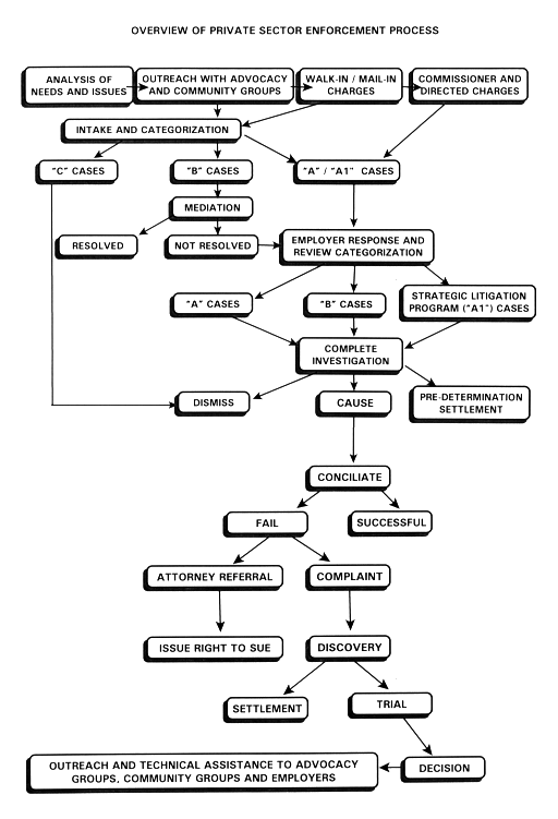 Eeoc Complaint Process Chart