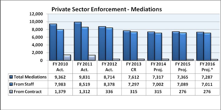 Fiscal Year Chart