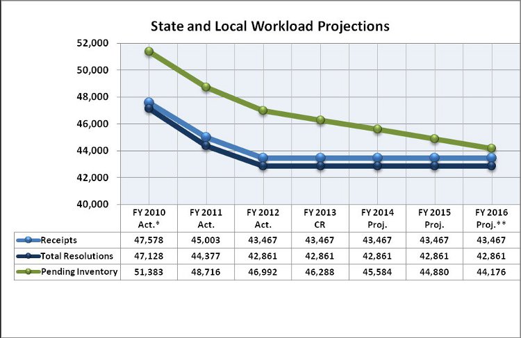 Workload Chart