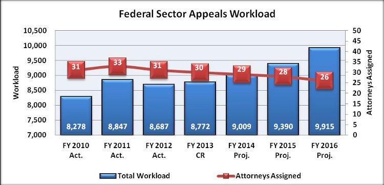 Fiscal Year Chart