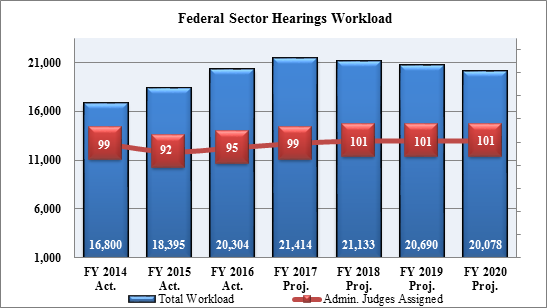 Eeoc Process Chart