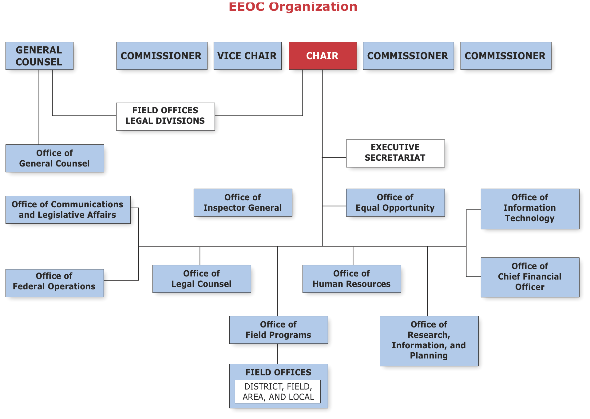 Boston College Organizational Chart