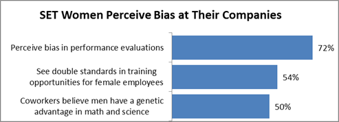 Figure 4: SET Women Perceive Bias at Their Companies