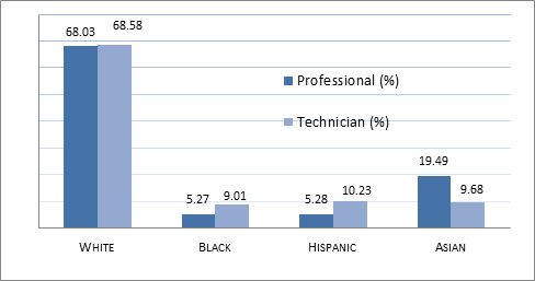 Chart: Data in following table