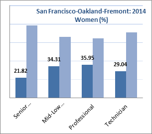 Chart: Data in following table