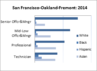 Chart: Data in following table