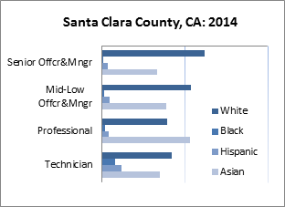 Chart: Data in following table