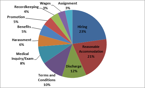 How many age discrimination cases were filed in New York in 2014?