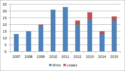 EEOC's Success in Systemic Litigation