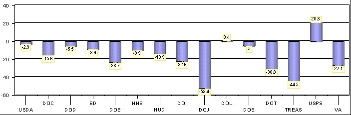 Annual Report On The Federal Work Force Fiscal Year 2003