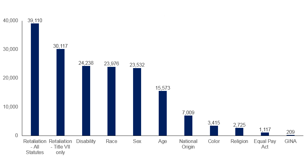 Data Visualizations All Charge Data U S Equal Employment 