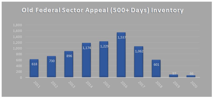 Old Federal Sector Appeals (500+ Days) Inventory