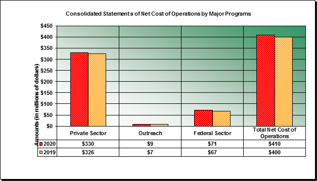 Consolidated Statements of Net Cost