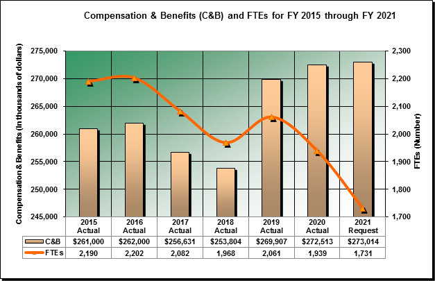 Compensation & Benefits (C&B) and FTEs for FY 2015 through FY 2021