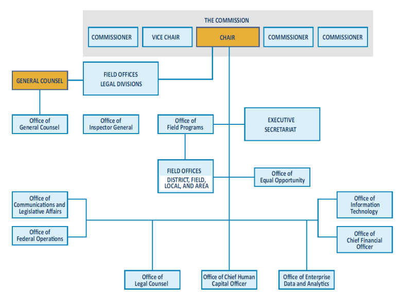 EEOC Organization Chart