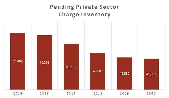 Pending Private Sector Charge Inventory