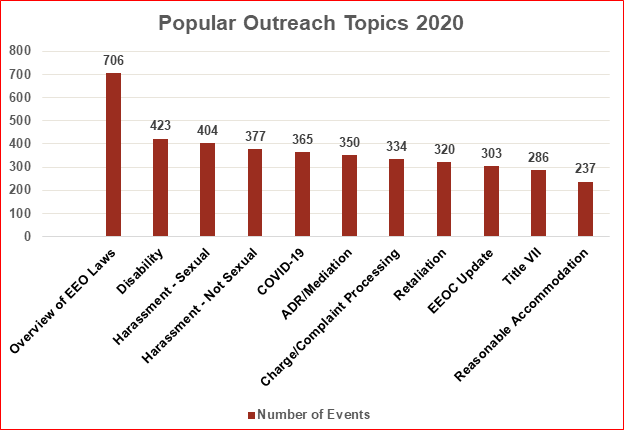 Popular Outreach Topics 2020