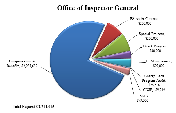 Chart 1: Office of Inspector General