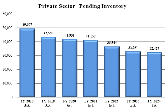 Chart 2 - Private Sector: Pending Inventory