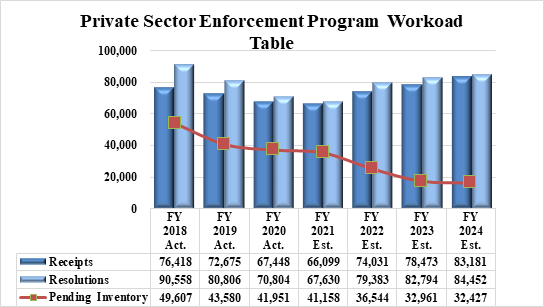 Chart 3: Private Sector Enforcement Program Workload Table