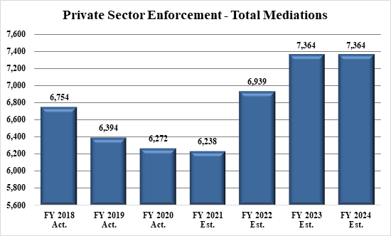 CHart 4 - Private Sector Enforcement - Total Mediations