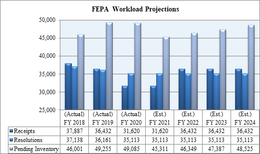 Chart 5: FEPA Workload Projections