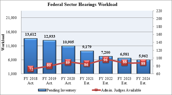 Chart 6: Federal Sector Hearings Workload
