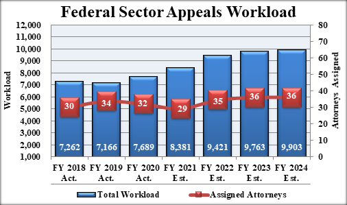 Chart 7: Federal Sector Appeals Workload