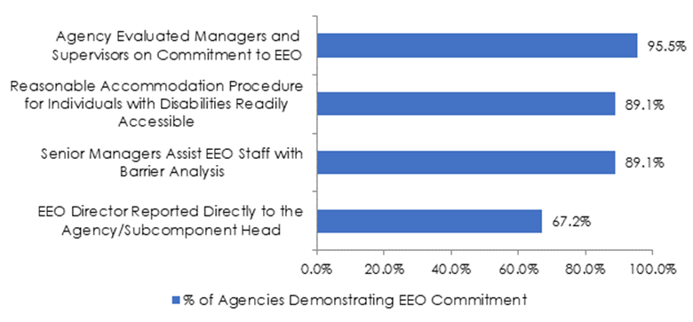 Figure 4.1. (Bar graph) Federal agencies' demonstrated commitment to equal employment opportunities (Data in table below chart)