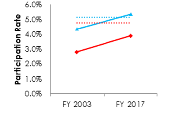 Figure 5.1. (Line graph) Hispanic/Latino governmentwide participation, FY 2003 and FY 2017 (Data in table below chart)