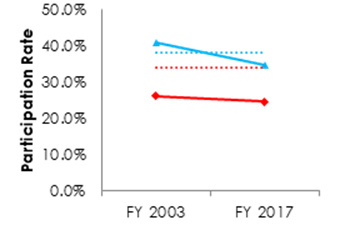 Figure 5.2 ( Line graph) White governmentwide participation, FY 2003 and FY 2017 (Data in table below chart).