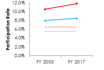 Figure 5.3. (Line graph) Black/African American governmentwide participation, FY 2003 and FY 2017 (Data in table below chart).