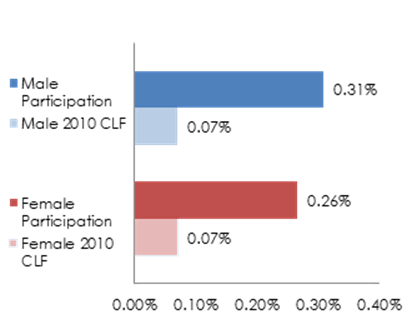 Figure 5.6. (Bar graph) Native Hawaiian/Other Pacific Islander (NHOPI) governmentwide participation, FY 2017 (Data in table below chart).