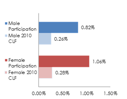 Figure 5.7. (Bar graph) Two or More Races governmentwide participation, FY 2017 (Data in table below chart).