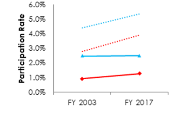 Figure 5. 8. (Line graph) Hispanic/Latino governmentwide and senior level pay (SLP) or Senior Executive Service (SES) participation, FY 2003 and 2017 (Data in table below chart)