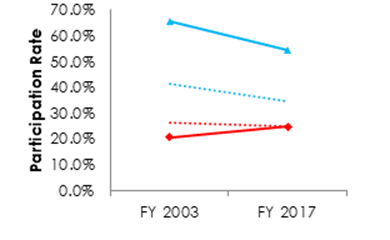 Figure 5. 9. (Line graph) White governmentwide and senior level pay (SLP) or Senior Executive Service (SES) participation, FY 2003 and 2017 (Data in table below chart).