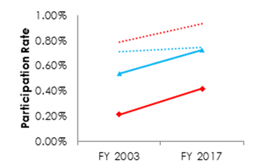 Figure 5.12. (Line graph) American Indian/Alaska Native (AIAN) governmentwide and senior level pay (SLP) or Senior Executive Service (SES) participation, FY 2003 and 2017 (Data in table below chart)