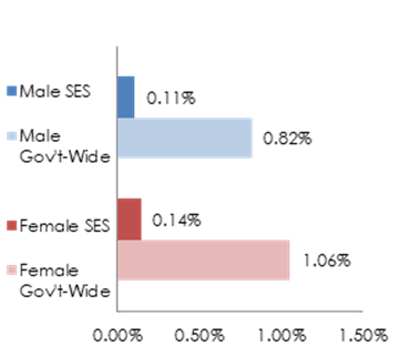 Figure 5. 14. (Bar graph)Two or More Races governmentwide and Senior Executive Service (SES) participation, FY 2017 (Data in table below chart)