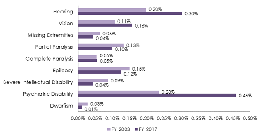 Figure 5. 15. (Bar graph) Participation of individuals with targeted disabilities governmentwide by disability type (Percentage of total workforce), FY 2003 and FY 2017 (Data in table below chart)