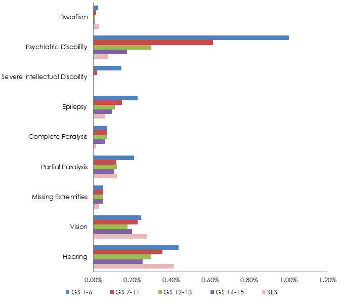 Figure 5. 16. (Bar graph) Participation of individuals with disabilities as a percentage of General Schedule (GS) pay bands and Senior Executive Service (SES), FY 2017 (Data in Table 5.3)