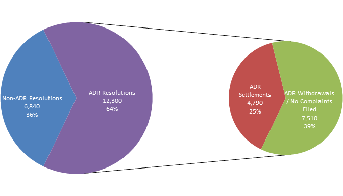 Figure 6. 2. (Pie of Pie chart )Distribution of ADR pre-complaint resolutions (informal phase) (Data from Appendix Table B-5)