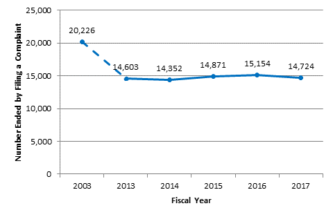 Figure 6. 4. Governmentwide Five-Year Trend for Number of Complaints Filed with 2003 Trendline (Data from Appendix Table B-3)