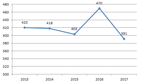 Figure 6. 5. Governmentwide Average Processing Time for Complaints Filed (Data from Appendix Table B-7)