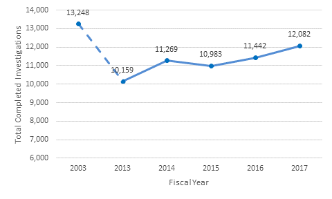Figure 6. 6. (Line graph) Total Completed Investigations, FY 2013-FY 2017 (Data from Appendix Table B-9)