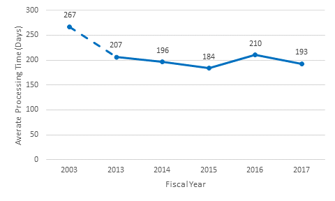 Figure 6. 7. (Line graph) Average Processing Days of all completed investigations, FY 2013-FY 2017 (Data on Appendix Table B-9)